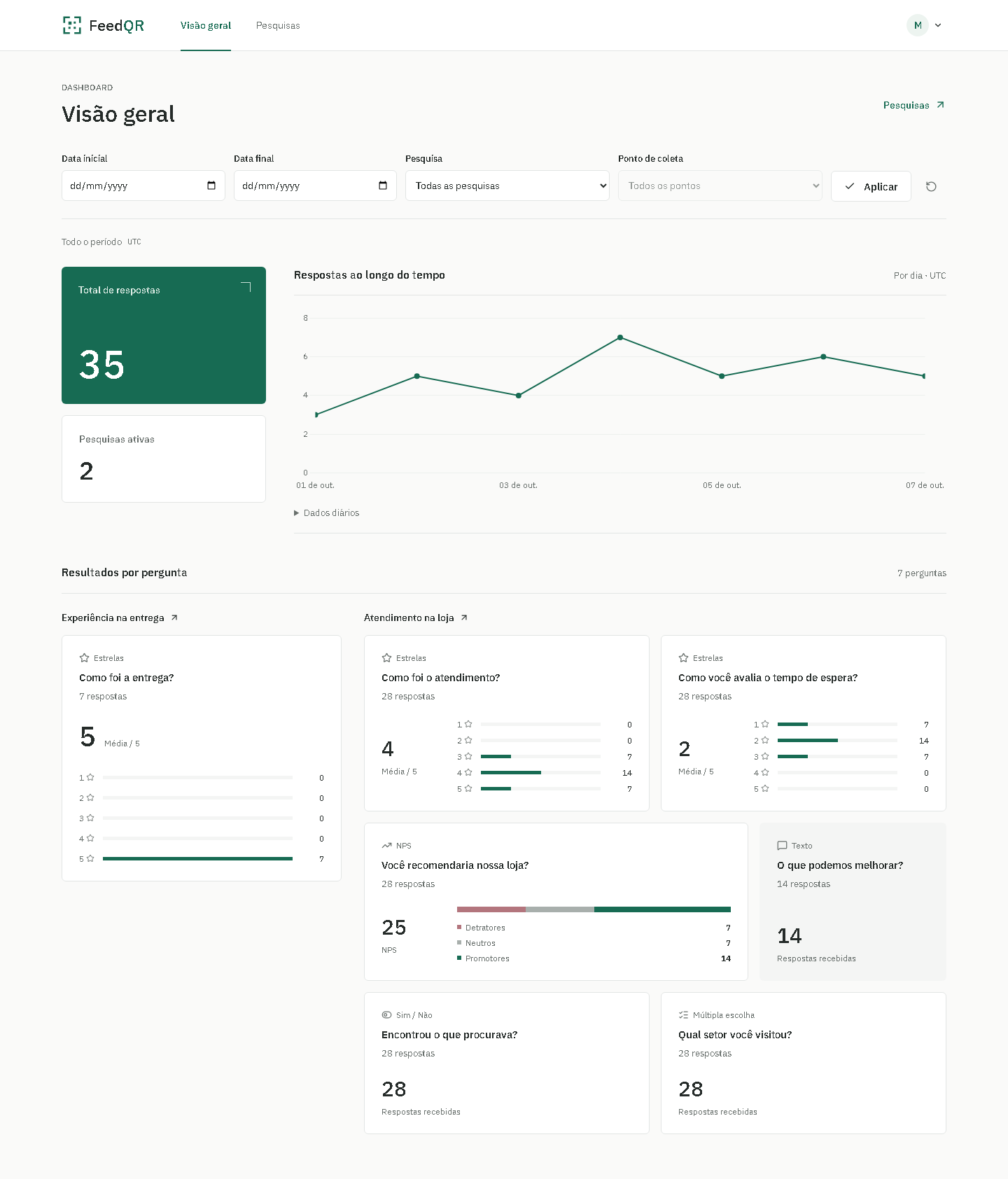 FeedQR — visão geral com filtros, indicadores e respostas na captura real da aplicação.